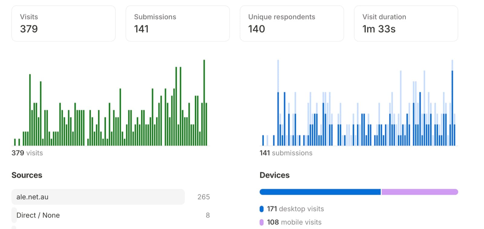 ALE Group's results after launch: conversion and leads climbing